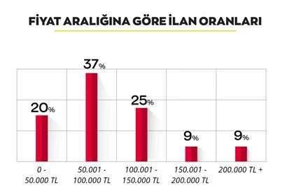 <p><strong>FİYATA GÖRE İLAN DAĞILIMI</strong></p>
<p>İlanlar içinde en yüksek payı yüzde 37 oranıyla 50 bin TL – 100 bin TL aralığındaki araçlar alıyor. </p>