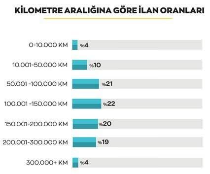 <p><strong>KİLOMETRESİ YÜKSEK ARAÇLARA TALEP YÜKSELDİ</strong></p>
<p>İkinci el ilan piyasasında 100.000 km üzerindeki araçlar daha çok görülüyor.</p>