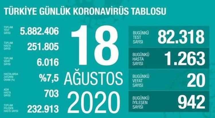 <p>Toplam test sayısı 5 milyon 882 bin 406, vaka sayısı 251 bin 805, vefat sayısı 6 bin 16 olarak kayıtlara geçti. Ağır hasta sayısı 703, hastalarda zatürre oranı ise yüzde 7,5 oldu.</p>

<p> </p>
