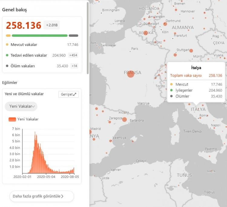 <p>Bugün açıklanan 1071 yeni vakayla ülke genelinde Kovid-19 bulaşanların sayısı 258 bin 136'ya ulaştı.</p>