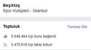 <p>Beşiktaş - Facebook - 5.6 milyon</p>
