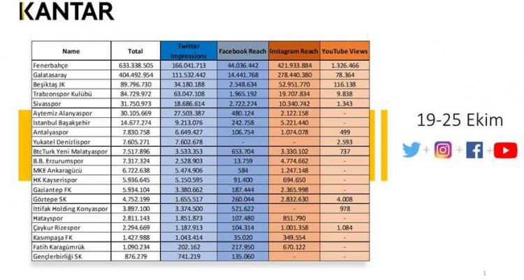 <p><strong>Kantar sosyal medya araştırma şirketinin verilerine göre 19-25 Ekim tarihleri arasında en fazla etkileşim alan Süper Lig ekipleri belli oldu. İşte en çok etkileşim alan Süper Lig ekiplerinin listesi şöyle:</strong></p>
