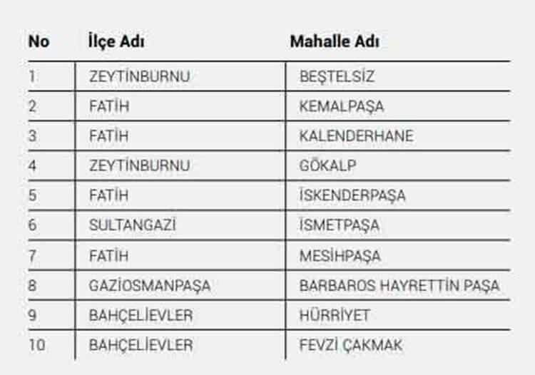 <p>Avrupa Yakası’ndaki mahallelerin Anadolu Yakası’na göre daha riskli olduğu, sağlık kurum ve kuruluşlarının Avrupa Yakası’nda bulunmasının bu duruma etkisi olduğu belirlendi. Mekânsal yayılma riskine bağlı kırılganlığın en yüksek olduğu mahalleler ise sırasıyla; Beştelsiz (Zeytinburnu), Kemalpaşa (Fatih), Kalenderhane (Fatih), Gökalp (Zeytinburnu), İskenderpaşa (Fatih), İsmetpaşa (Sultangazi), Mesihpaşa (Fatih), Barbaros Hayrettin Paşa (Gaziosmanpaşa), Hürriyet(Bahçelievler), Fevzi Çakmak (Bahçelievler) olarak oldu.</p>

<ul>
</ul>
