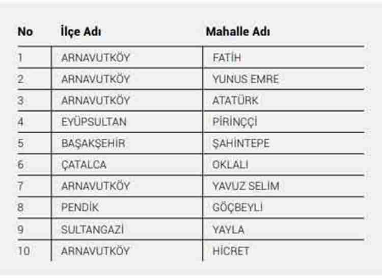<p>Avrupa Yakası’nda Çatalca, Silivri, Arnavutköy; Anadolu Yakası’nda Beykoz, Pendik, Şile ilçelerinde bulunan mahallelerde, sosyo ekonomik riskin yüksek olduğu belirlendi. Kadıköy, Ataşehir, Beşiktaş, Bakırköy ve Şişli ilçelerinde yer alan mahallerde ise sosyo-ekonomik kırılganlık değerleri düşük çıktı.</p>

<ul>
</ul>
