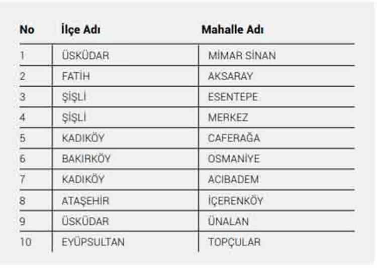 <p>Ulaşıma bağlı kırılganlığın en yüksek olduğu mahalleler ise sırasıyla; Mimar Sinan (Üsküdar), Aksaray (Fatih), Esentepe (Şişli), Merkez (Şişli), Caferağa (Kadıköy), Osmaniye (Bakırköy), Acıbadem (Kadıköy), İçerenköy (Ataşehir), Ünalan (Üsküdar), Topçular (Eyüpsultan) oldu.</p>

<ul>
</ul>
