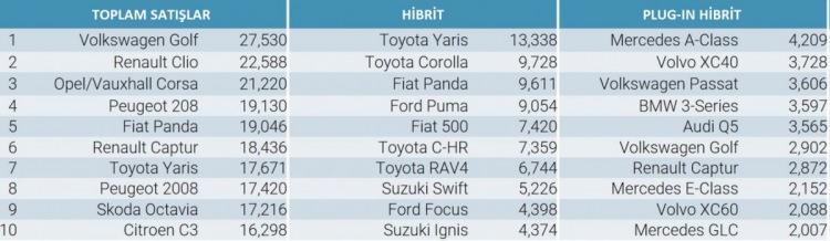 <p>Avrupa'da ekim ayında hibrit, plug-in hibrit ve toplam satış rakamları ise şu şekilde:</p>

<p> </p>
