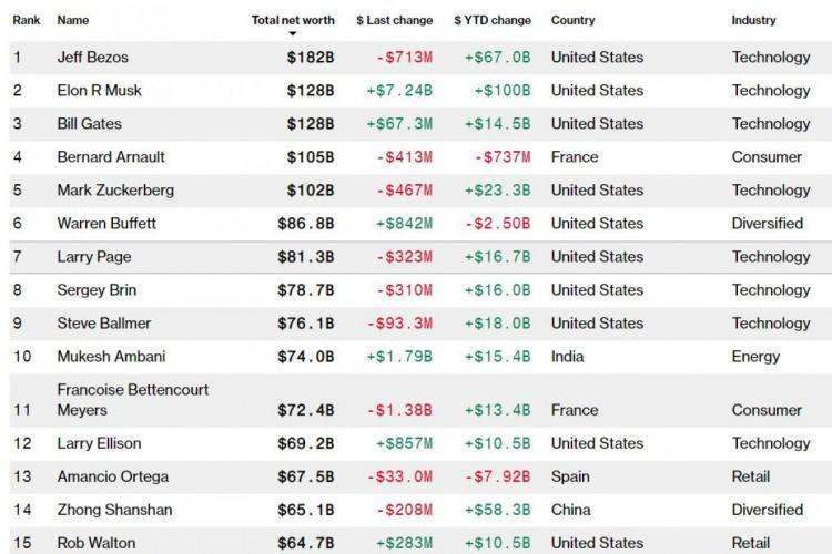 <p>Bloomberg listesi, hisse senetleri, emlak, sanat objeleri ve diğer lüks mallar gibi kamuya açık bilgilerden derleniyor. </p>