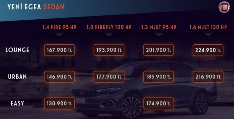 <p>Lansmanla birlikte yeni Egea fiyatları da belli oldu.</p>

<p>Yeni Egea'nın sedan versiyonunun fiyatı 130.900 TL'den başlarken, en donanımlı versiyonu 224.900 TL'ye satılacak.</p>
