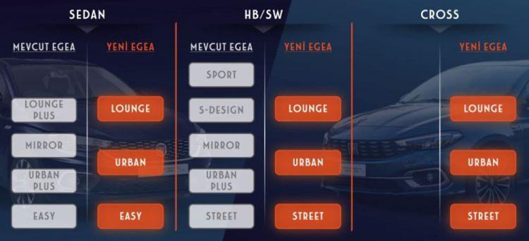 <p><strong>DONANIM SEÇENEKLERİ</strong></p>
<p>Yeni Egea'da her model için 3 farklı donanım seviyesi sunuluyor.</p>
<p>Egea'da 13 farklı renk seçeneği sunuluyor.</p>