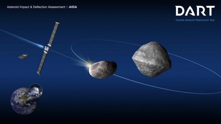<p><strong>Temmuz: NASA’nın DART görevi başlıyor</strong><br />
<br />
Temmuz ayında NASA, Çift Asteroid Yönlendirme Testi`ni başlatacak. Bu proje kapsamında uzay ajansı, 2022`de asteroit Didymos`u ziyaret için bir sonda fırlatacak. Sonunda bu sonda, asteroidin uydusu Dimorphos`a çarpacak. Böylece bilim insanları, çarpışmayı ve bunun göktaşının yörüngesi üzerindeki etkisini inceleyecek.</p>