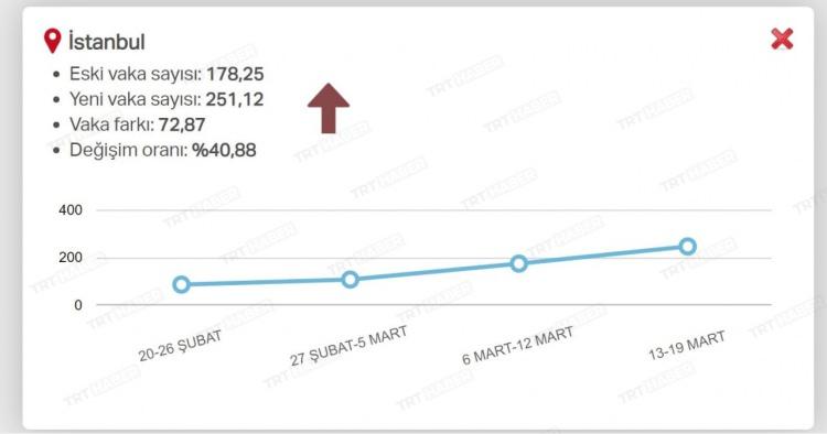 <p>İllere Göre Haftalık Vaka Sayısı (100 Bin Kişide)<br />
20-26 ŞUBAT / 89,9<br />
27 ŞUBAT-5 MART / 111,57<br />
6-12 MART / 178,25<br />
13-19 MART / 251,12</p>
