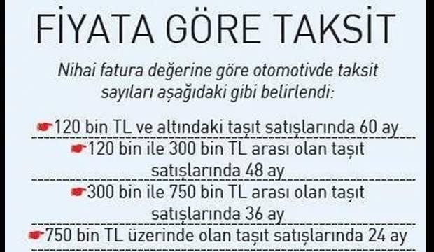 <p>Buna göre, fiyatı 120 bin lira ve altında olan otomobiller 60 ay, 120 ile 300 bin lira arasında olan otomobiller 48 ay, 300 bin ile 750 bin lira arasında olan otomobiller 36 ay, 750 bin lira ve üstünde olan otomobillerde ise taksit sayısı 24 ay oldu.</p>