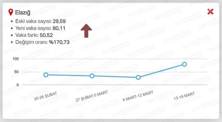 <p>EN ÇOK ARTAN İLLER / ELAZIĞ<br />
20-26 ŞUBAT: 39,68<br />
27 ŞUBAT-5 MART: 35,72<br />
6-12 MART: 29,59<br />
13-19 MART: 80,11</p>
