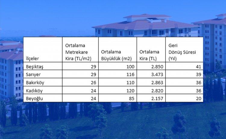 <p>-İlçeler ve ortalama kiraları-</p>

<p>Beşiktaş - 2.850</p>

<p>Sarıyer - 3.473</p>

<p>Bakırköy - 2.863</p>

<p>Kadıköy - 2.820</p>

<p>Beyoğlu - 2.157</p>
