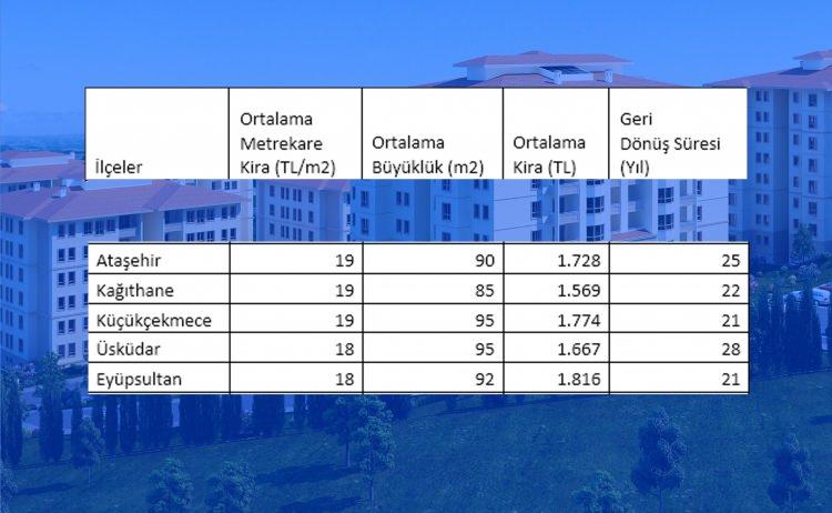 <p>Ataşehir - 1.728</p>

<p>Kağıthane - 1.569</p>

<p>Küçükçekmece - 1.774</p>

<p>Üsküdar - 1.667</p>

<p>Eyüpsultan - 1.816</p>
