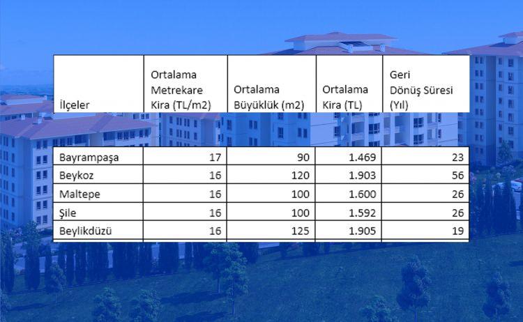 <p>Bayrampaşa - 1.469</p>

<p>Beykoz - 1.903</p>

<p>Maltepe - 1.600</p>

<p>Şile - 1.592</p>

<p>Beylikdüzü - 1.905</p>
