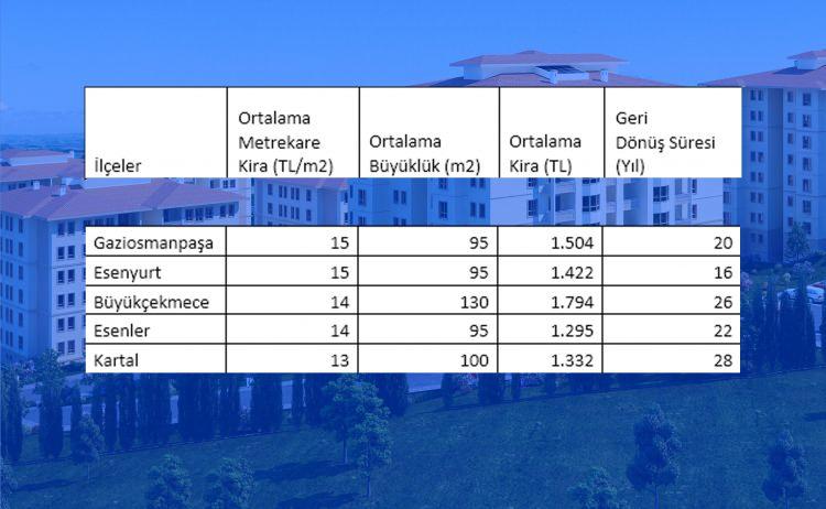 <p>Gaziosmanpaşa - 1.504</p>

<p>Esenyurt - 1.422</p>

<p>Büyükçekmece - 1.794</p>

<p>Esenler - 1.295</p>

<p>Kartal - 1.332</p>
