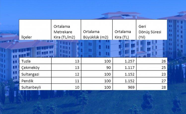 <p>Tuzla - 1.257</p>

<p>Çekmeköy - 1.117</p>

<p>Sultangazi - 1.152</p>

<p>Pendik - 1.152</p>

<p>Sultanbeyli - 969</p>
