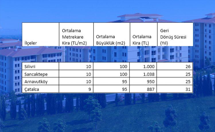 <p>Silivri - 1.000</p>

<p>Sancaktepe - 1.038</p>

<p>Arnavutköy - 950</p>

<p>Çatalca - 887</p>
