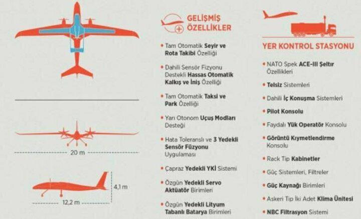 <p>Türkiye'yi adeta bir üst lige taşıyacak Akıncı İHA teknik özellikleri ile de göz dolduruyor.</p>
