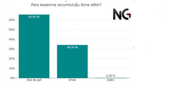 <p><strong>PARA KAZANMAK KİMİN GÖREVİ?</strong></p>

<p>Ülkemizdeki geleneksel aile yapımız, babayı para kazanan, anneyi de ev işleriyle ilgilenen kişiler olarak ön plana çıkarıyor. Fakat eğitim ve iş hayatıyla ilgili yaşanan değişimler, para kazanma sorumluluğunun kime ait olduğuna dair bir değişim oluşturdu mu? </p>

<p><strong>Her 3 kişiden 2'si para kazanmanın eşlerin ortak sorumluluğu olduğunu söylerken sadece kadınların sorumluluğu diyenler yok denecek kadar az.</strong></p>
