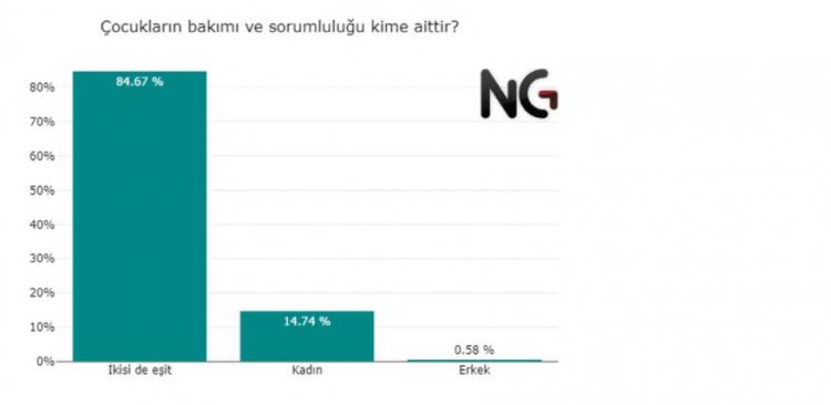 <p><strong>ÇOCUKLARIN BAKIMINDAN KİM SORUMLU?</strong></p>

<p>Ev işleri ve para kazanma sorumluluğu konusunda, bilinç altımıza yerleşen bir genelleme, çocuk bakımı sorumluluğu açısından nasıl?</p>

<p><strong>Her 20 kişiden 17'si çocukların bakımı ve sorumluğunun ortak olması gerektiğini düşünürken, 3'ü ise bu sorumluluğun anneye ait olduğunu düşünüyor. Erkek diyenler ise oldukça az.</strong></p>
