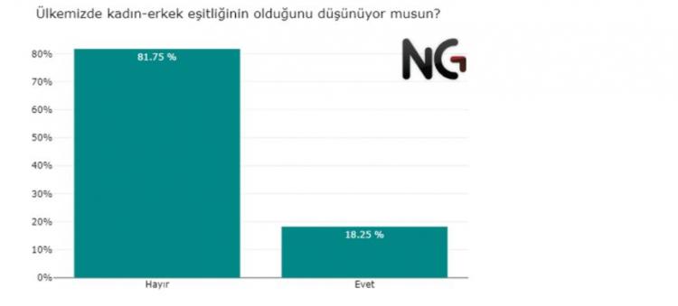 <p><strong>ÜLKEMİZDE KADIN-ERKEK EŞİTLİĞİ VAR MI?</strong></p>

<p>Ülkemiz, kadınlara oy verme hakkını sağlayan ilk ülkeler arasında yer alıyor. Ülkemizde anayasanın 10. maddesi gereği kanun önünde kadın ve erkekler eşit haklara sahiptir. Ama günlük hayatımıza baktığımızda eşitlik gerçekten var mı yoksa lafta mı kalıyor?</p>

<p> </p>

<p><strong>Araştırmaya katılan her 10 kişiden 8’i ülkemizde kadın-erkek eşitliği olmadığını düşünürken, 2’si ise eşit olduklarını düşünüyor.</strong></p>

<p> </p>
