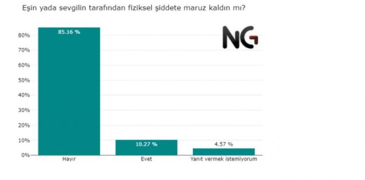 <p><strong>FİZİKSEL ŞİDDETİN BOYUTLARI!</strong></p>

<p>Ülkemizde son senelerde gündeme daha çok yansıyan ve üzerinde durulan en üzücü olaylardan biri eşin veya sevgilinin kadına uyguladığı ve cinayete kadar gidebilen fiziksel şiddet. Bu aşamaya gelene kadar kaç kadın uğradığı şiddete sessiz kalıyor? Kaçımız bu tür olayları yaşadık?</p>

<p> </p>

<p>Katılımcıların %85'i eşi veya sevgilisi tarafından şiddete maruz kalmadığını belirtirken, %10'u hayatında en az bir defa fiziksel şiddete uğradığını belirtti.</p>

<p> </p>

<p><strong>Fiziksel şiddete uğradım diyenlerin cevaplarını detaylı incelediğimizde, araştırmaya katılan kadınların %12'si şiddete maruz kaldığını belirtirken, erkekler için bu oran %8.</strong></p>
