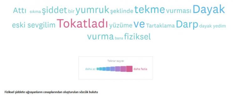 <p>Geçtiğimiz sene yaptığımız araştırmada fiziksel şiddete uğradım diyen kadın oranı %20 olurken, erkekler için bu oran %6 olmuş. Geçen 1 senede böyle bir değişimin olması geleceğe dair daha umutlu olmamızı sağlar mı? Farkındalık oluşturma ve önlemler alma konusunda daha iyiye gidiyor muyuz?</p>

<p> </p>

<p>Fiziksel şiddete maruz kalan katılımcılara yaşadığı durumu kısaca anlatmalarını istediğimizde en çok uygulanan fiziksel şiddetin tokat olduğunu görüyoruz. “Ve” kelimesinin oldukça sık kullanılması birden fazla şekilde şiddete maruz kalındığını da gösteriyor. Ayrıca araştırmanın bütününe baktığımızda görüyoruz ki fiziksel şiddetle beraber psikolojik şiddet de oldukça sık uygulanıyor.</p>

<p><strong>Fiziksel şiddete maruz kalan her 20 kişiden yaklaşık 6'sı bunu kimseye söylemiyor. Her 20 kişiden yaklaşık 8'i ise anne, baba ve kardeşi gibi 1.dereceden akrabalarıyla bu durumu paylaşıyor. Aileden sonra en çok paylaşılanlar ise polis, mahkeme gibi devlet kuruluşları.</strong></p>

<p> </p>
