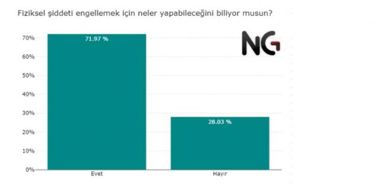 <p>Araştırmaya katılan her 10 kişiden yaklaşık 7'si bildiğini belirtti. Bu oran kadınlarda, erkeklere göre biraz daha fazla. Sonuç olarak genel resme baktığımızda, her 10 kişiden 3'ünün hala bu konuda bilgiye ihtiyacı olduğunu görüyoruz.</p>

<p> </p>
