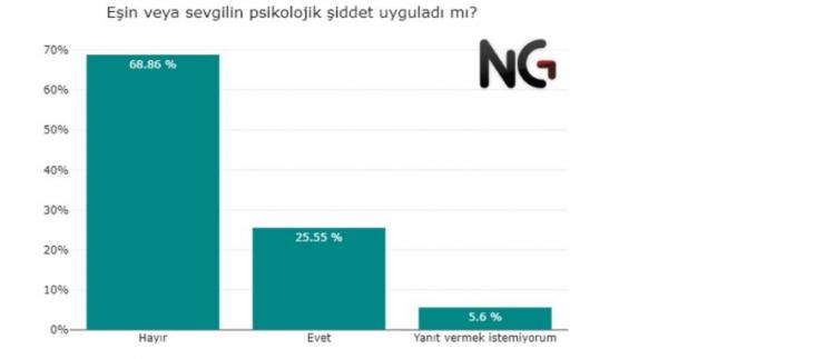 <p><strong>PSİKOLOJİK ŞİDDETİN BOYUTLARI!</strong></p>

<p>Genelde psikolojik şiddet bağırıp çağırma, küfür etme, kişiyi yetersiz hissettirme, küçük düşürmeye çalışma gibi olaylarla meydana gelir. Kişinin sevdiği eşyalara zarar vermek ve kişinin istediği şeyleri yapmasını engellemek psikolojik şiddet türleri arasındadır. Özellikle en çok görülen durum kişiyi sürekli başkaları ile kıyaslamaktır.</p>

<p> </p>

<p><strong>Psikolojik şiddete özellikle uzun süre maruz kalan kişilerde stres bozukluğu, bağımlılık ve depresyon gibi etkileri çok uzun seneler devam eden durumlar ortaya çıkabilir. İnsanın ruhsal sağlığını tehlikeye atan psikolojik şiddet, araştırmada çıkan sonuçlara göre fiziksel şiddetten daha fazla uygulanıyor. </strong></p>
