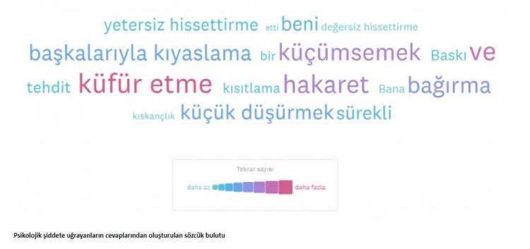 <p>Psikolojik şiddet görenlerin %28'i bundan kimseye bahsetmezken, %31'i yakın arkadaşlarıyla paylaşıyor. %25'lik kesim ise durumu ailesine anlatıyor.</p>

<p> </p>
