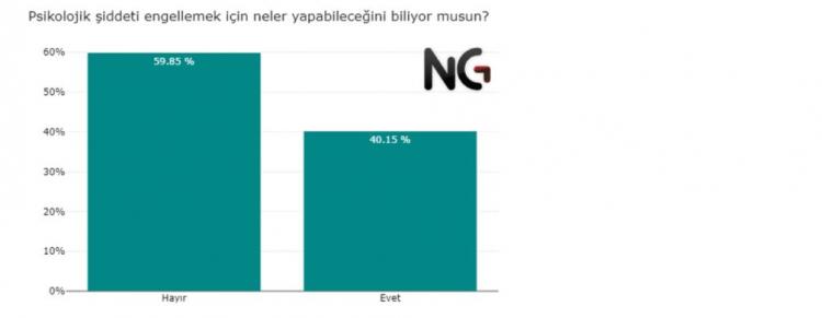 <p>Her 10 kişiden 6’sı psikolojik şiddeti nasıl engelleyeceğini ve böyle bir durumda nereden yardım alacağını bilmiyor. Fiziksel şiddete oranla daha çok psikolojik şiddete maruz kalınmasına rağmen, nasıl bir çözüm bulunacağı ve neler yapılabileceği hakkında daha az bilgiye sahip olduğumuz görülüyor.</p>

<p> </p>

