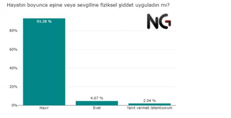 <p><strong>SEN ŞİDDET UYGULUYOR MUSUN?</strong></p>

<p>Şiddet gördün mü yaklaşımı yerine şiddet uyguladın mı dediğimizde ortaya çıkan tablo daha farklı oluyor.</p>

<p>Katılımcıların %93'ü eşine veya sevgilisine fizikşel şiddet uygulamadığını belirtti. Kadınların %12’si eşinden veya sevgilisinden hayatında en az bir defa fiziksel şiddet gördüğünü belirtirken fiziksel şiddet uyguladığını belirten erkeklerin oranı yalnızca %5. Aradaki bu fark akıllara farklı sorular getiriyor. Fiziksel şiddet uygulayan erkek bunu itiraf etmek istemiyor olabilir mi?</p>

<p> </p>
