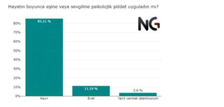 <p>Eşine veya sevgiline psikolojik şiddeti sen uyguluyor musun diye baktığımızda karşımıza yine ilginç bir tablo çıkıyor. Kadınların %37'si hayatında en az bir defa psikolojik şiddet gördüğünü belirtirken, psikolojik şiddet uyguladığını belirten erkeklerin oranı yalnızca %10.</p>

<p><strong>Erkeklerin %12’si eşinden veya sevgilisinden hayatında en az bir defa psikolojik şiddet gördüğünü belirtirken, psikolojik şiddet uyguladığını belirten kadınların oranı %12.</strong></p>
