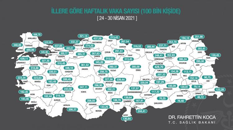 <p>İllere göre haftalık Kovid-19 vaka sayısı her 100 bin kişide İstanbul'da 532,02, Ankara'da 361,52, İzmir'de 223,34 oldu.</p>

<p>Haftalık verilere göre İstanbul, Kırklareli, Tekirdağ, Çanakkale ve Kocaeli 100 bin kişide en çok Kovid-19 vakası görülen iller oldu.</p>

<p>Haftalık verilere göre Şırnak, Şanlıurfa, Mardin, Siirt ve Van 100 bin kişide en az Kovid-19 vakası görülen iller oldu.</p>
