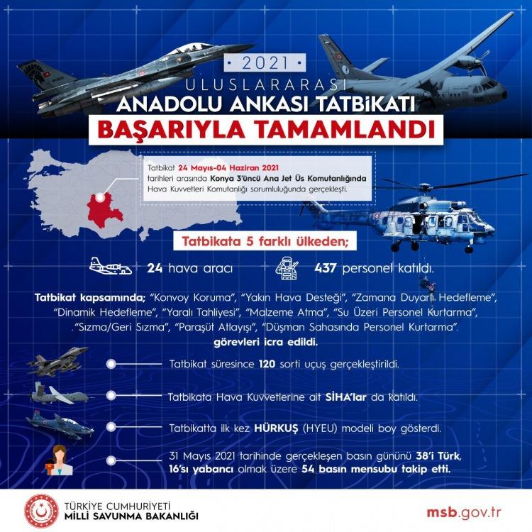 <p>Milli Savunma Bakanlığının Twitter hesabından yapılan açıklamaya göre, Konya'daki 3. Ana Jet Üs Komutanlığında 24 Mayıs-4 Haziran'da düzenlenen tatbikata, 5 farklı ülkeden 24 hava aracı ve 437 personel katıldı.</p>
