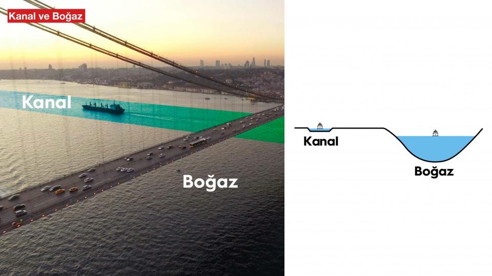 <p>Projenin hayata geçirilmesi ile, kanalla birlikte İstanbul Boğazı tanker trafiğine tümüyle kapanacak.</p>
<p>İstanbul'da iki yeni yarımada, yeni bir de ada oluşacak.</p>
<p>Kanal İstanbul'un çevresinde kurulacak yeni yerleşim alanı, 453 milyon metrekareyi kapsayacak.</p>