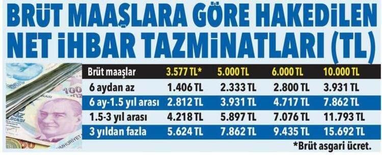 <p>4-5 yıllık işçiye ‘eşyalarını hemen topla çık’ denemiyor. Sözleşmeyi bugün fesheden işveren 8 hafta daha işçiyi çalıştırmak zorunda. Bu 8 haftalık zamana ‘ihbar süresi’ deniliyor.</p>