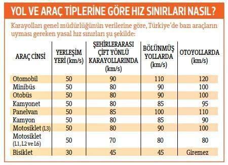 <p>İşte hangi yollarda hangi tip araçlar için hız sınırlarının ne olduğu, hangi araçların hangi yollara girebileceği/giremeyeceği, limitleri aşmanın cezaları gibi soruların cevapları...</p>
