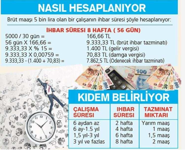 <p>KARŞI TARAFA BİLDİRİLMELİ</p>

<p>İşten ayrılan işçiler için ikinci bir tazminat ödemesi daha gerçekleşiyor. Buna da ihbar tazminatı deniliyor. İhbar tazminatı alabilmek için kıdem tazminatını hak etme şartı da bulunmuyor.</p>
