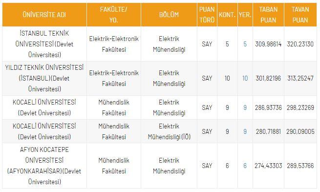 <p>DGS Elektrik Mühendisliği 2021 Taban Puanları ve Kontenjanları</p>

<p> </p>
