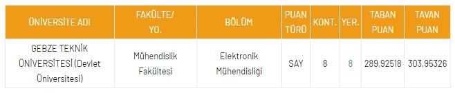 <p>DGS Elektronik Mühendisliği 2021 Taban Puanları ve Kontenjanları</p>
