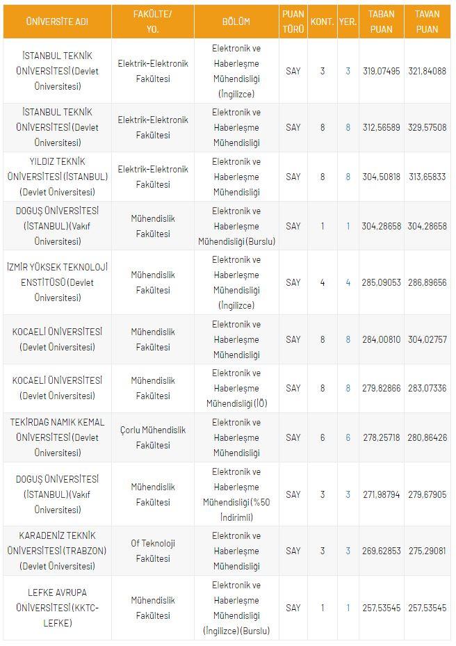 <p>DGS Elektronik ve Haberleşme Mühendisliği 2021 Taban Puanları ve Kontenjanları</p>
