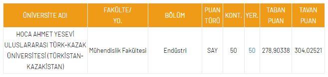 <p>DGS End&uuml;stri 2021 Taban Puanları ve Kontenjanları</p>

<p>&nbsp;</p>
