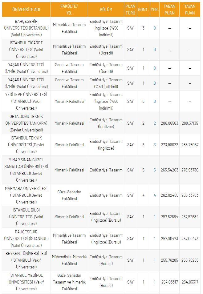 <p>DGS End&uuml;striyel Tasarım 2021 Taban Puanları ve Kontenjanları</p>

<p>&nbsp;</p>
