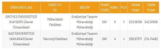 <p>DGS End&uuml;striyel Tasarım M&uuml;hendisliği 2021 Taban Puanları ve Kontenjanları</p>

<p>&nbsp;</p>

