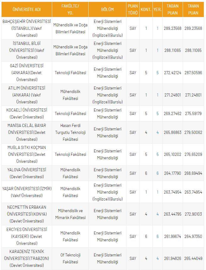 <p>DGS Enerji Sistemleri M&uuml;hendisliği 2021 Taban Puanları ve Kontenjanları</p>

<p>&nbsp;</p>
