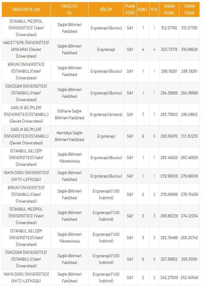 <p>DGS Ergoterapi 2021 Taban Puanları ve Kontenjanları</p>

<p>&nbsp;</p>
