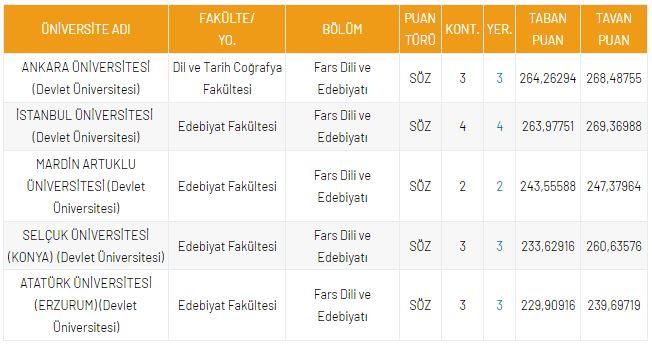 <p>DGS Fars Dili ve Edebiyatı 2021 Taban Puanları ve Kontenjanları</p>

<p>&nbsp;</p>
